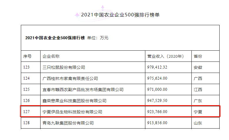 伊品榮獲“2021年中國農業企業500強”榮譽稱號